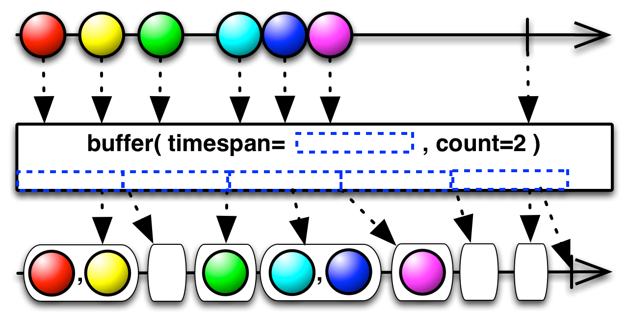 RxJava 教程第三部分：驯服数据流之 时间平移