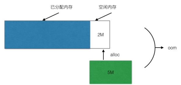 科普：内存泄漏与内存溢出