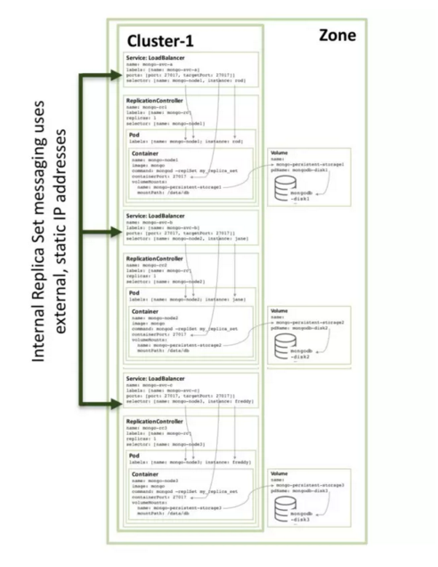 用Docker和Kubernetes将MongoDB作为微服务来运行