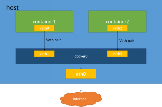 Docker 网络部分执行流分析（libnetwork源码解读）