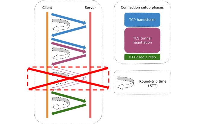 NGINX应用性能优化指南（第六部分）：连接优化