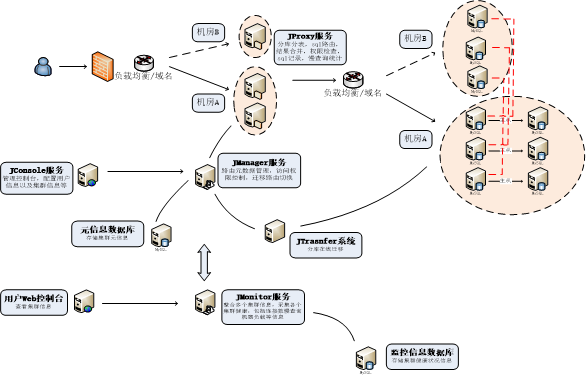 分布式MySQL集群方案的探索与思考