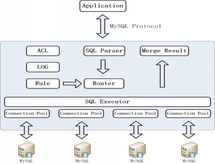 分布式MySQL集群方案的探索与思考