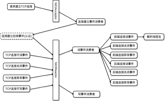 分布式MySQL集群方案的探索与思考