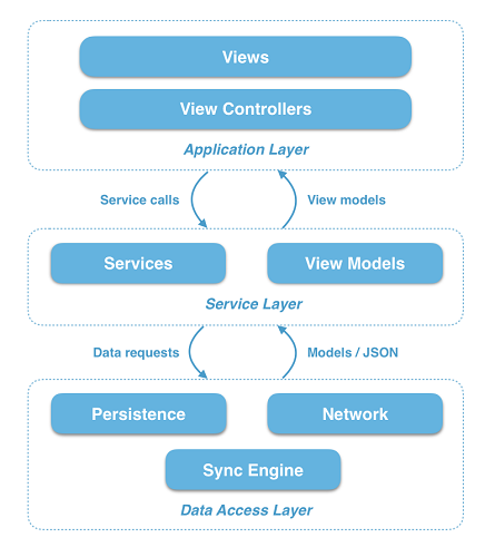 Service Oriented 的 iOS 应用架构