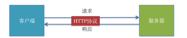 HTTP in iOS你看我就够