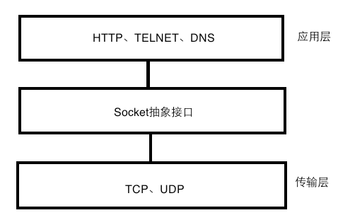 HTTP in iOS你看我就够