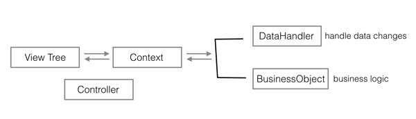 iOS应用层架构之CDD