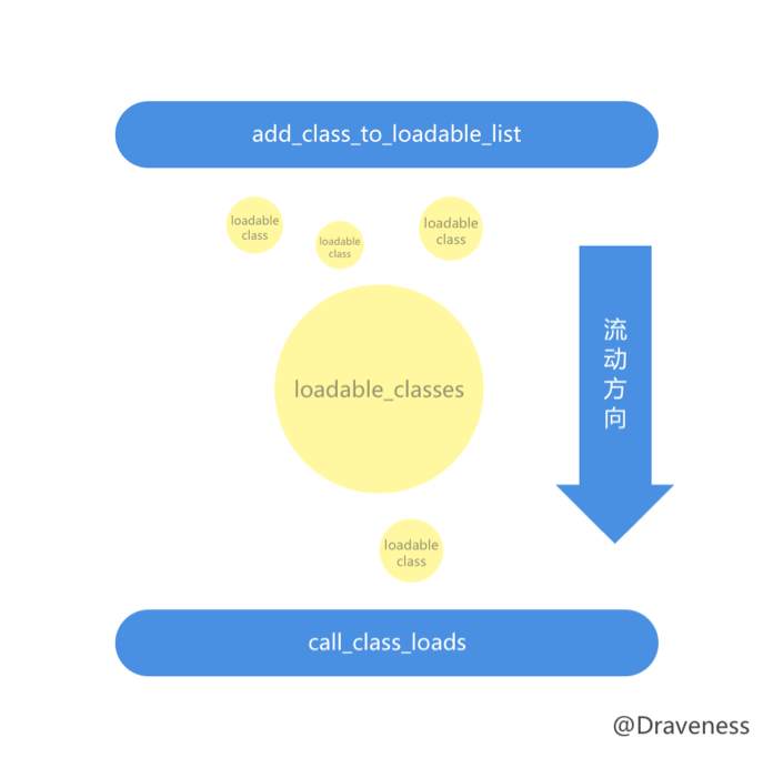 你真的了解 Objective-C 中的load 方法么？