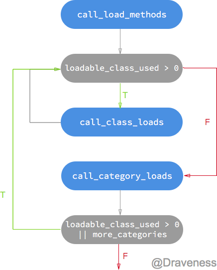 你真的了解 Objective-C 中的load 方法么？