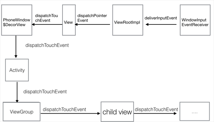 Android Activity是如何接收到touch事件的（窗口与用户输入系统）