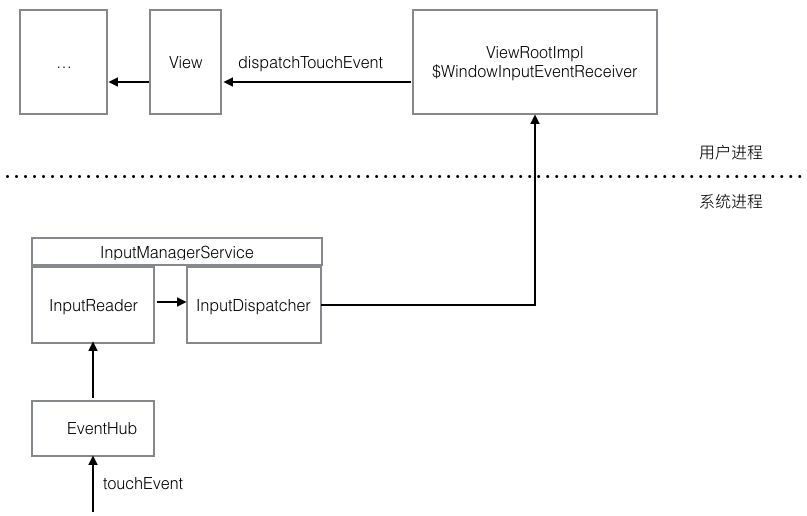 Android Activity是如何接收到touch事件的（窗口与用户输入系统）