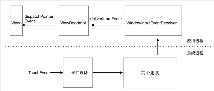 Android Activity是如何接收到touch事件的（窗口与用户输入系统）