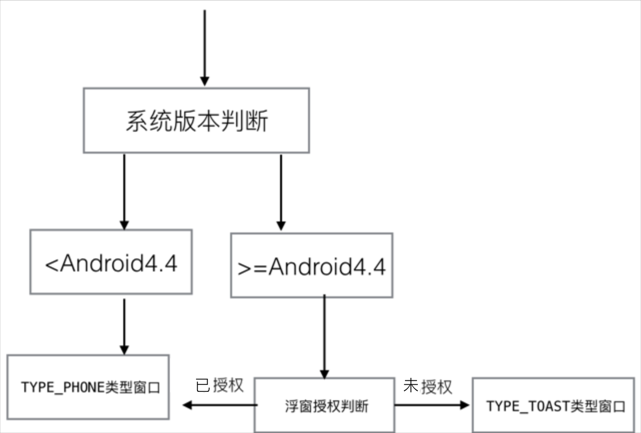 Adnroid越过用户授权使用浮窗