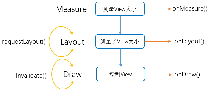 Android:初识自定义控件