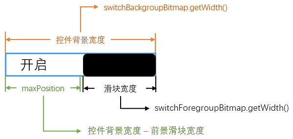 Android:初识自定义控件