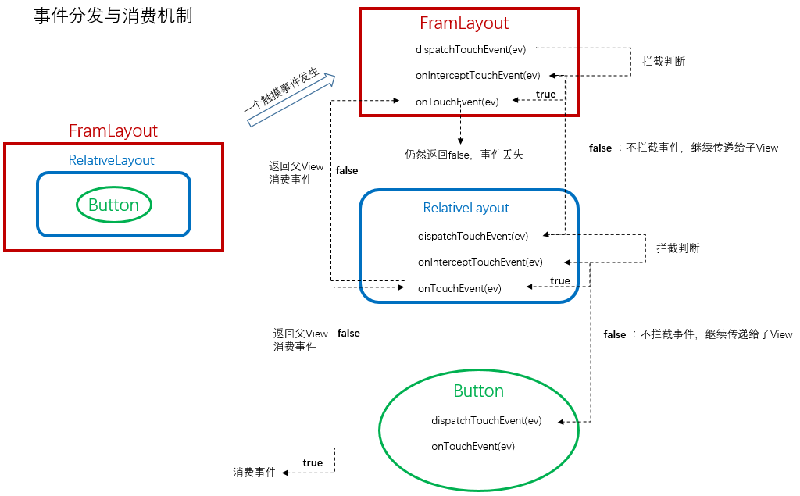 Android：View的事件分发与消费机制