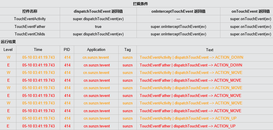 Android：View的事件分发与消费机制