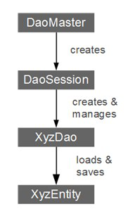 快速入门GreenDao框架并实现增删改查案例