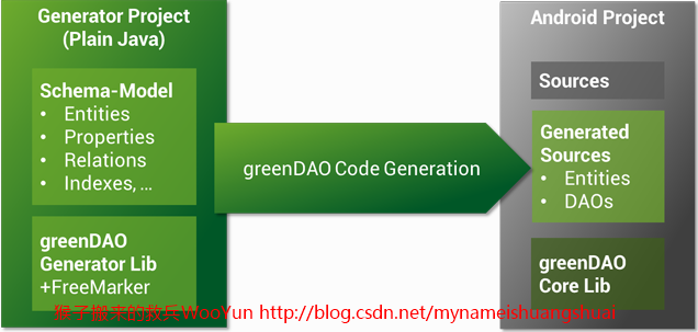 快速入门GreenDao框架并实现增删改查案例