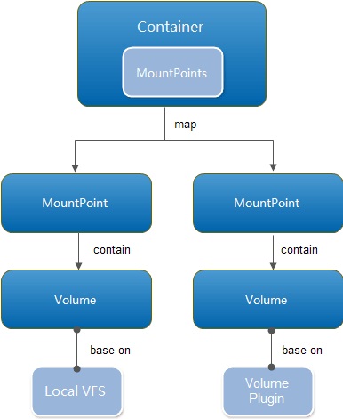 窥探Docker中的Volume Plugin内幕