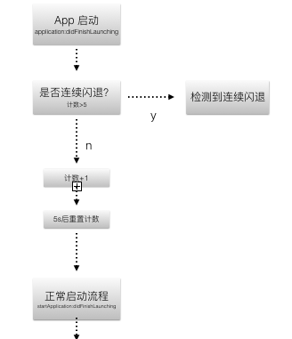 iOS 启动连续闪退保护方案