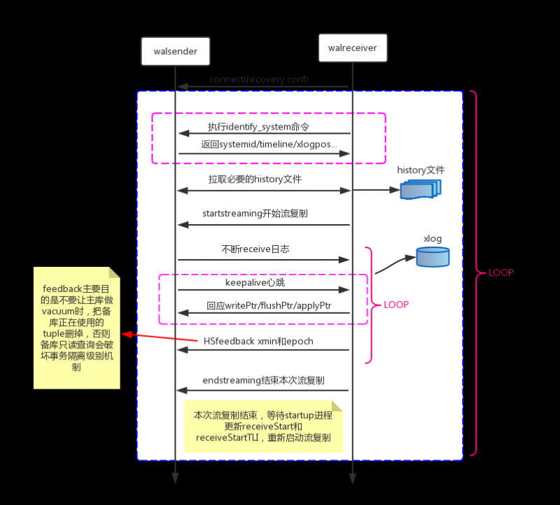 PostgreSQL 主备流复制机制介绍/搭建步骤
