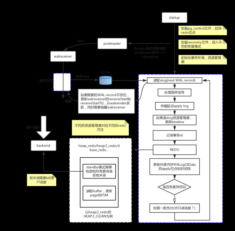 PostgreSQL 主备流复制机制介绍/搭建步骤