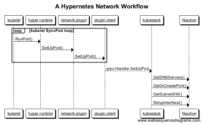 Hypernetes：为Kubernetes带来安全性与多租户机制