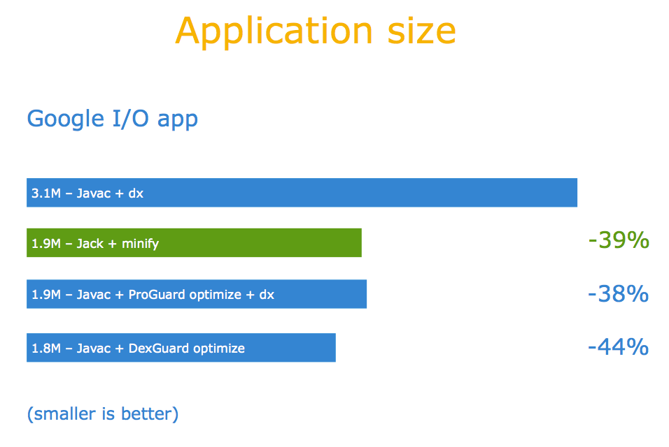 Android 新一代编译 toolchain Jack &amp; Jill 简介