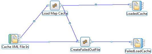 在 IBM Integration Bus V10 中设置嵌入式全局缓存来实现高可用性