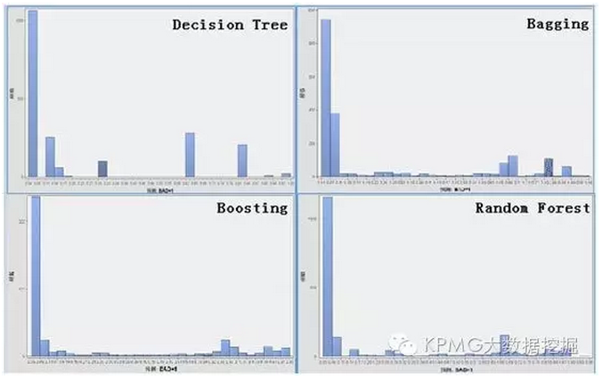 决策树算法真的越复杂越好吗？