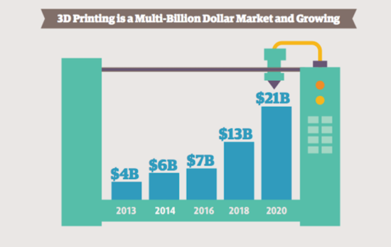报告：3D打印未来4年营收将增2倍达210亿美元