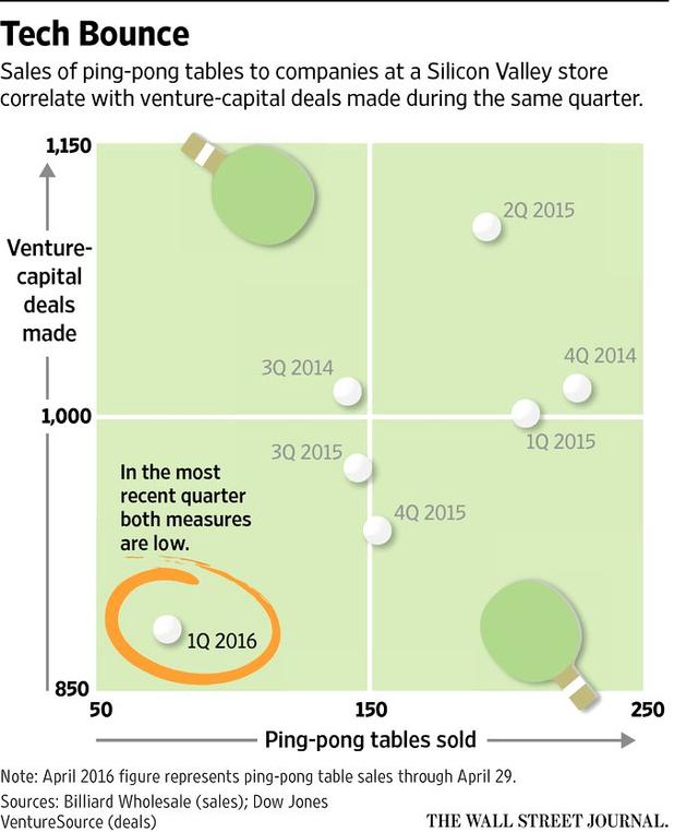 科技泡沫是否开始破灭 硅谷乒乓球桌销量告诉你答案