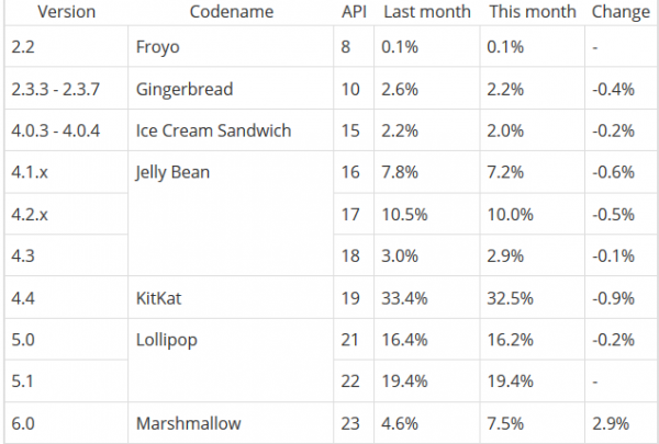 谷歌最新安卓使用率报告：Marshmallow成唯一增长版本