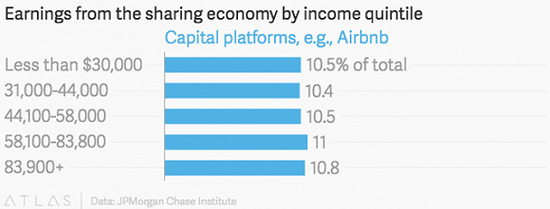 数据说穷玩车富玩房：越开Uber越贫困 富人都在Airbnb赚钞票