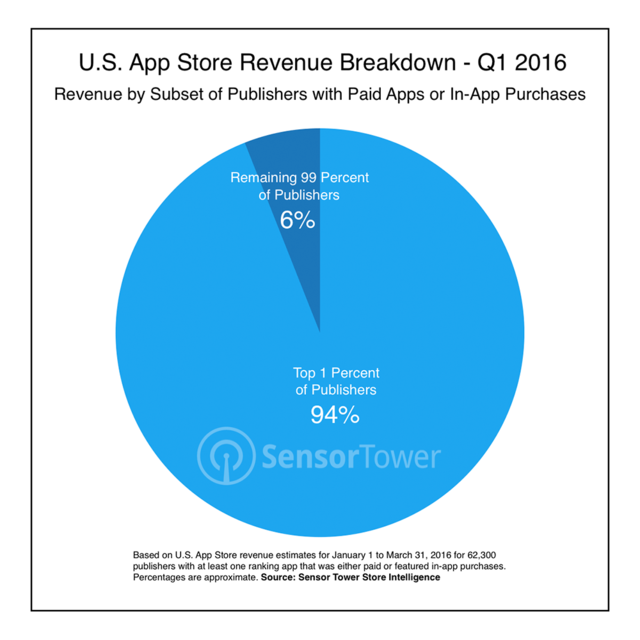 前1%的开发者拿下苹果应用商店94%营收