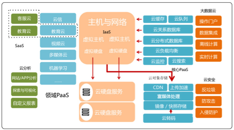 网易云的实践之路：谈谈容器云的机会与挑战