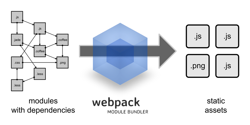 Webpack 介绍：第一部分