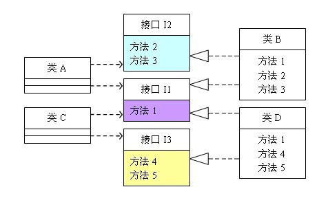 [设计模式]之六大设计原则