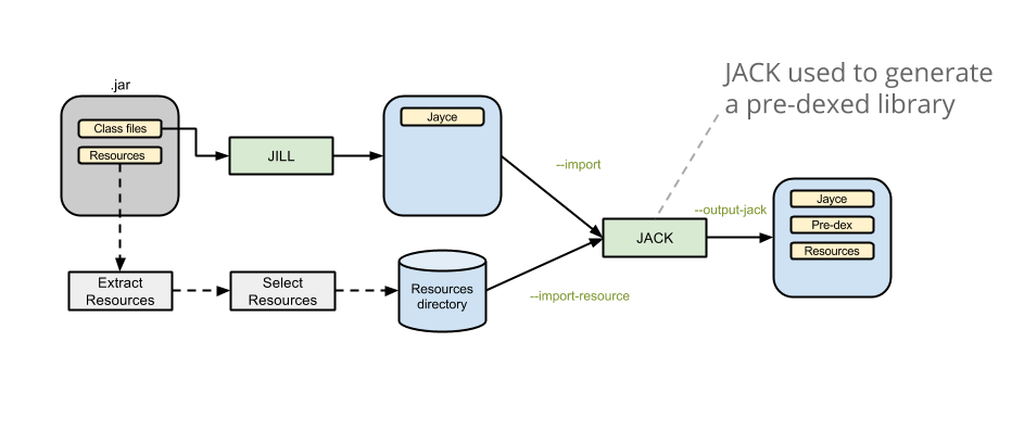 Android 新一代编译 toolchain Jack &amp; Jill 简介