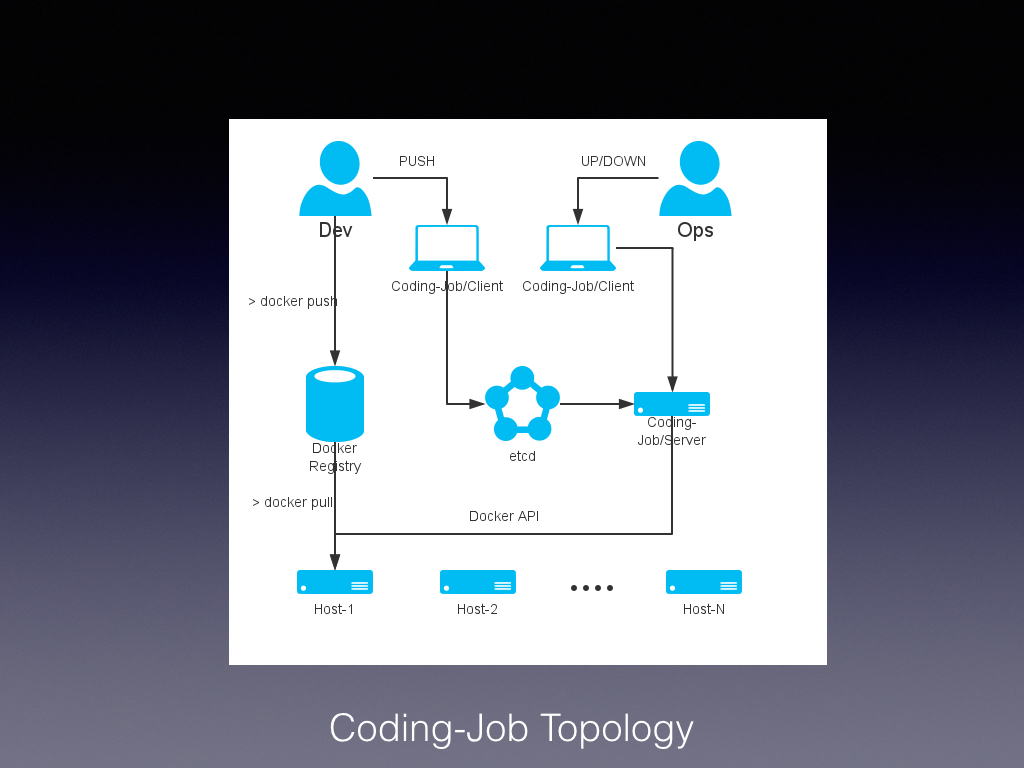 Coding-Job：从研发到生产的容器化融合实践