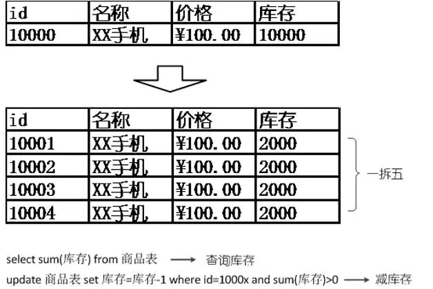 电商系统的高并发设计和挑战