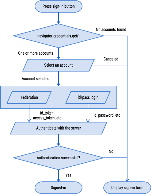 [译] 使用认证管理 API 简化登录