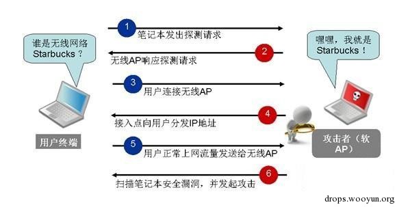 伪AP检测技术研究