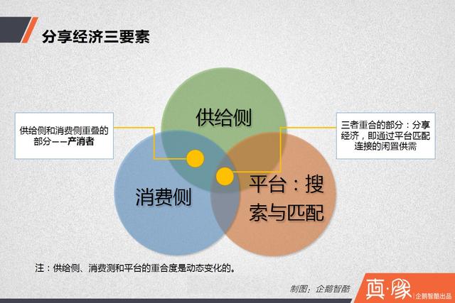 分享经济供需调查报告： 多少中国人愿意共享房和车？