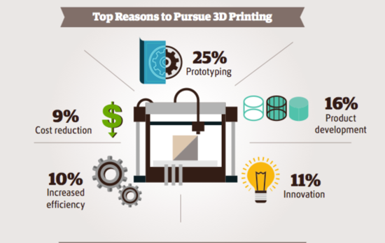 报告：3D打印未来4年营收将增2倍达210亿美元