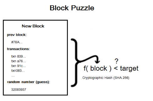 揭秘比特币和区块链（二）：什么是工作量证明？