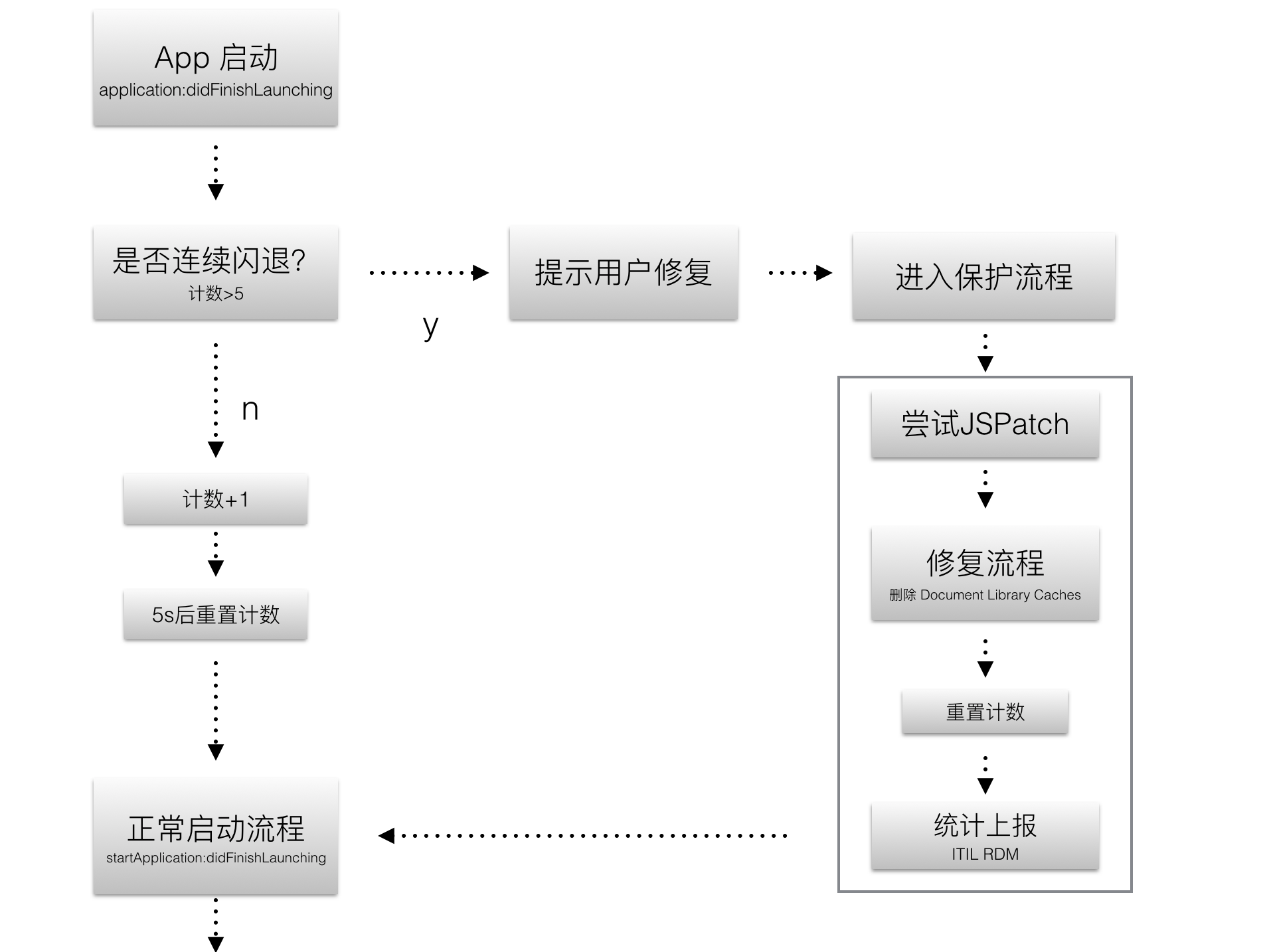 iOS 启动连续闪退保护方案