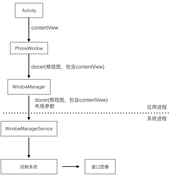 浮窗开发之窗口层级